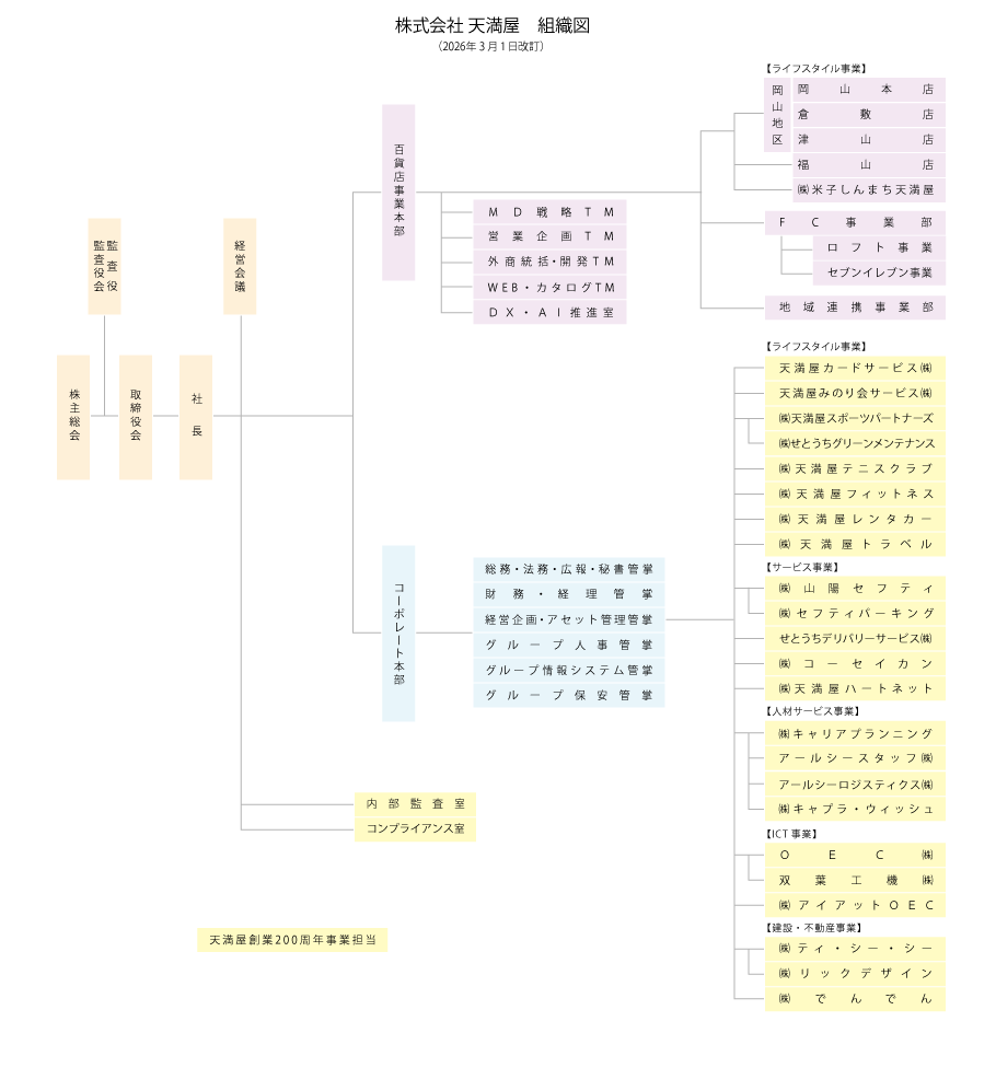 天満屋　組織図