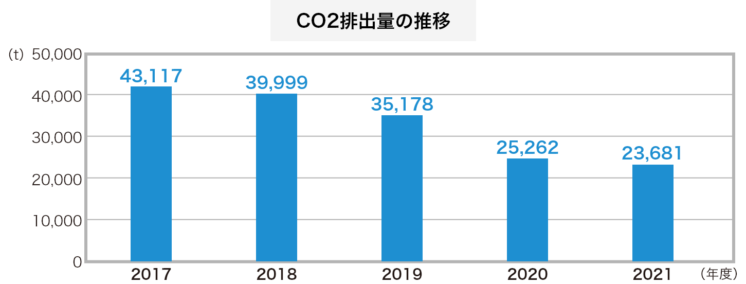 CO2排出量の推移