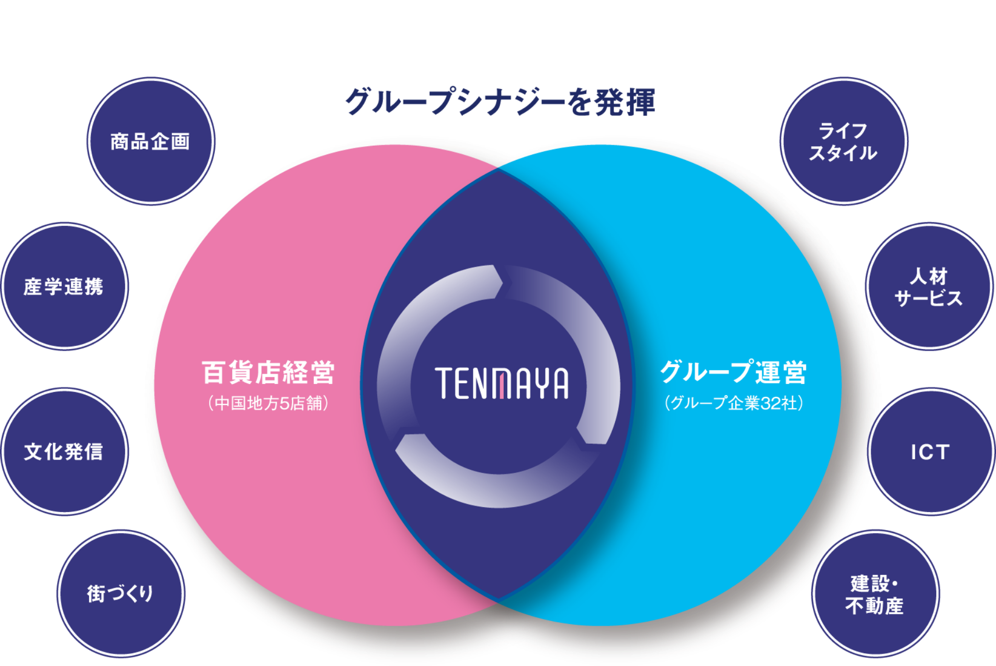 グループ企業