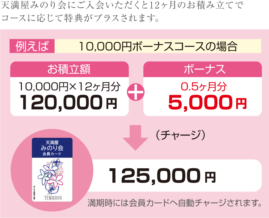 天満屋みのり会にご入会いただくと12ヶ月のお積立てでコースに応じて特典が＋されます。