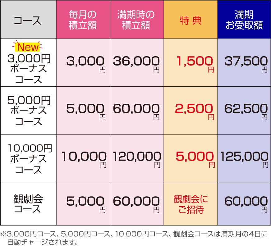 3,000円ボーナスコース：毎月の積立額3,000円、満期時の積立額36,000円（特典1,500円）、満期お受取額37,500円／5,000円ボーナスコース：毎月の積立額5,000円、満期時の積立額60,000円（特典2,500円）、満期お受取額62,500円／10,000円ボーナスコース：毎月の積立額10,000円、満期時の積立額120,000円（特典5,000円）、満期お受取額125,000円／観劇会コース：毎月の積立額5,000円、満期時の積立額60,000円（特典観劇会にご招待）、満期お受取額60,000円※3,000円コース、5,000円コース、10,000円コース、観劇会コースは満期月の4日に自動チャージされます。