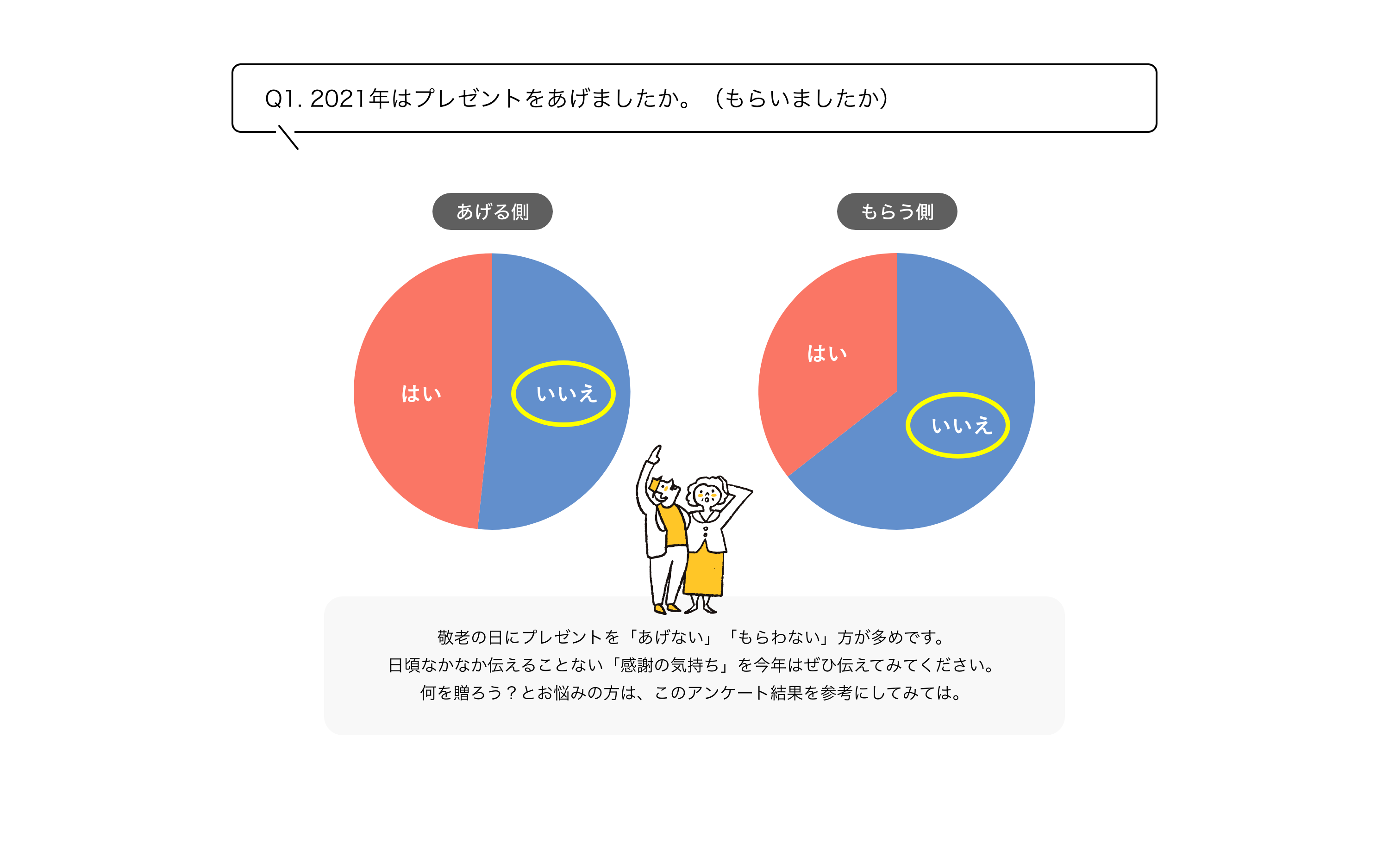 Q1.2021年はプレゼントをあげましたか。（もらいましたか）あげない・もらわない方が多数でした。