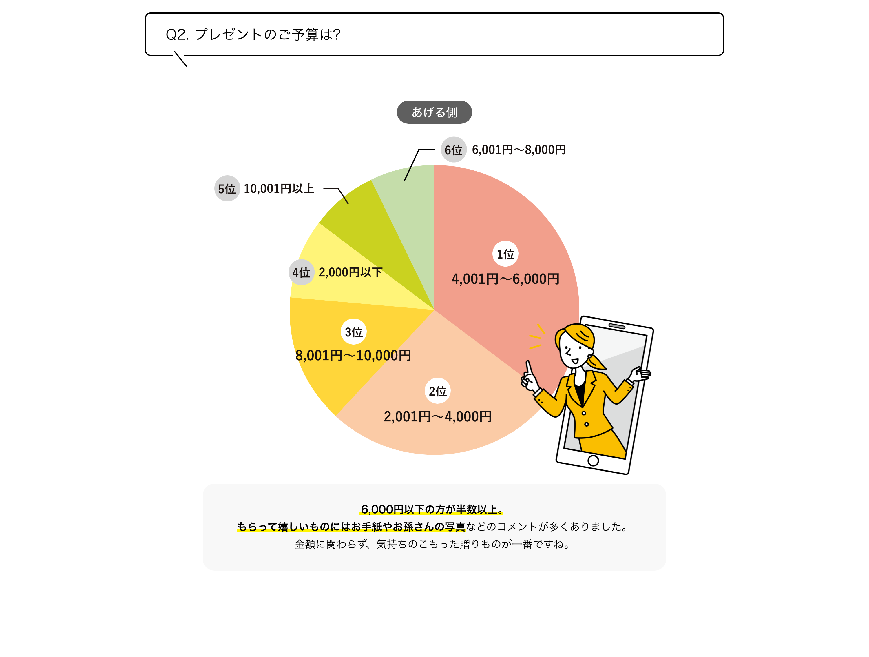 Q2.プレゼントのご予算は？6,000円以下の方が半数以上。もらって愛らしいものはお手紙やお孫さんの写真でした。