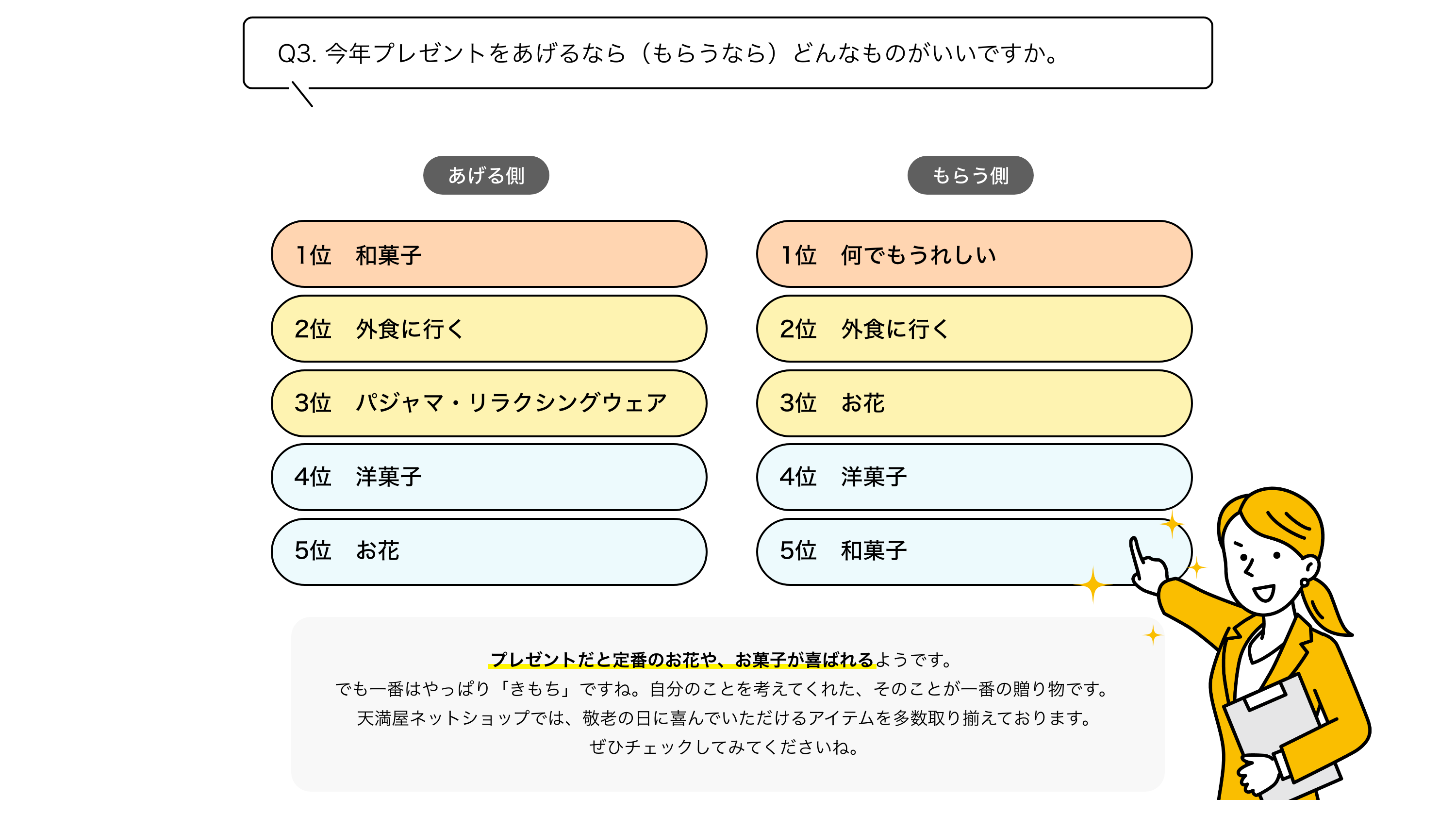 Q3.今年プレゼントをあげるなら（もらうなら）どんなものがいいですか？プレゼントだと定番のお花やお菓子が喜ばれるようです。