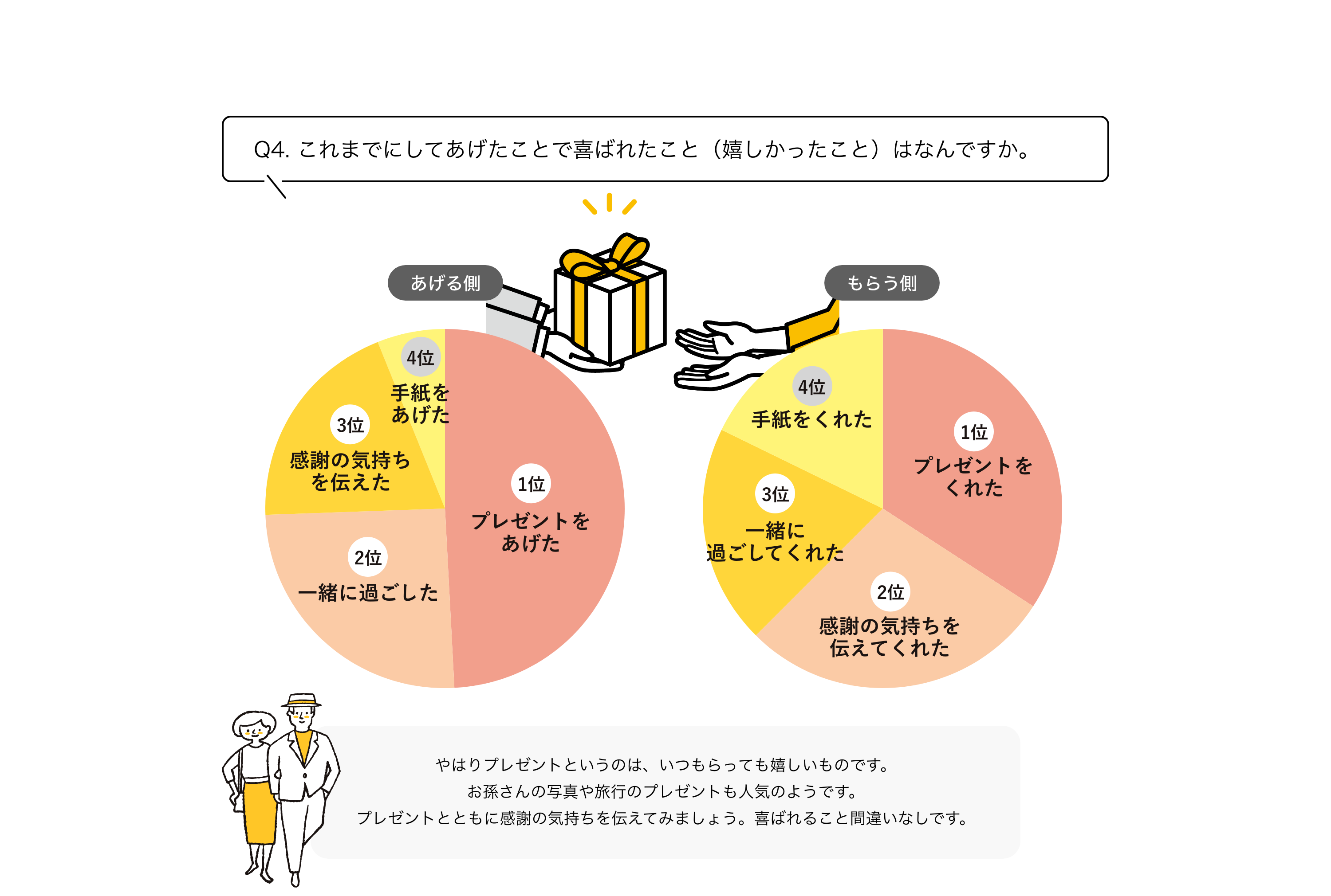 Q4.これまでしてあげたことで喜ばれやこと（嬉しかったこと）はなんですか？プレゼントはいつもらっても嬉しいみたいです。
