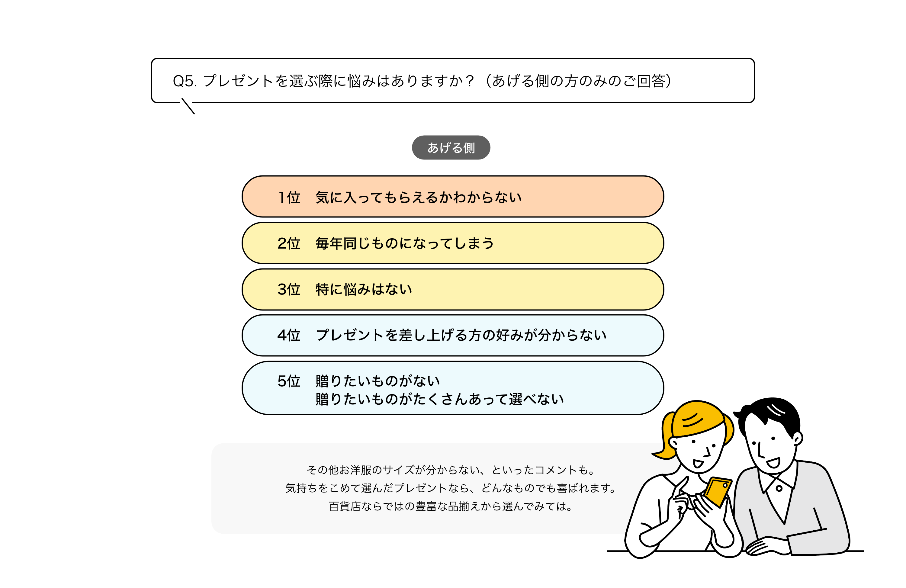 Q5.プレゼントを選ぶ際に悩みはありますか？気に入ってもらえるかわからないが多く見られました。