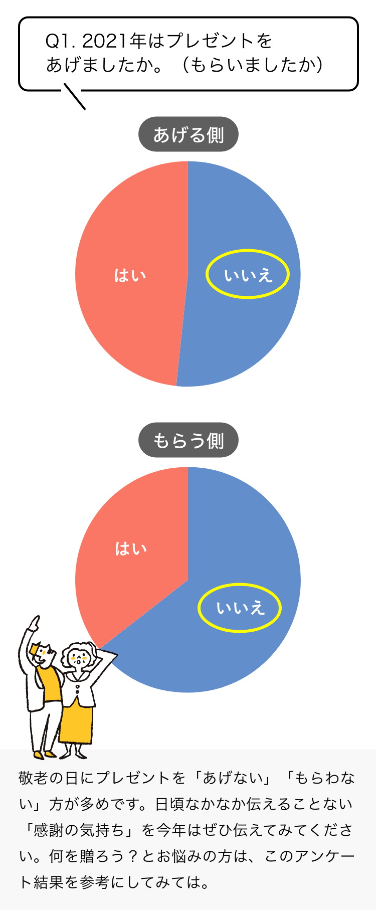 Q1.2021年はプレゼントをあげましたか。（もらいましたか）あげない・もらわない方が多数でした。