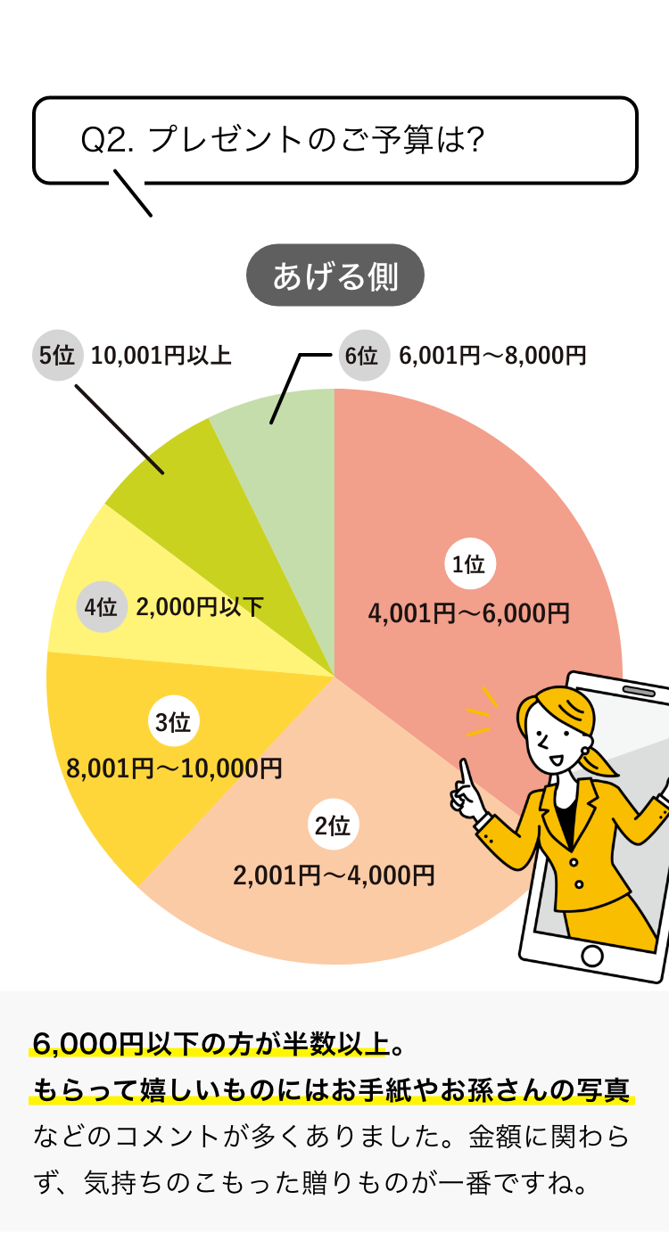 Q2.プレゼントのご予算は？6,000円以下の方が半数以上。もらって愛らしいものはお手紙やお孫さんの写真でした。