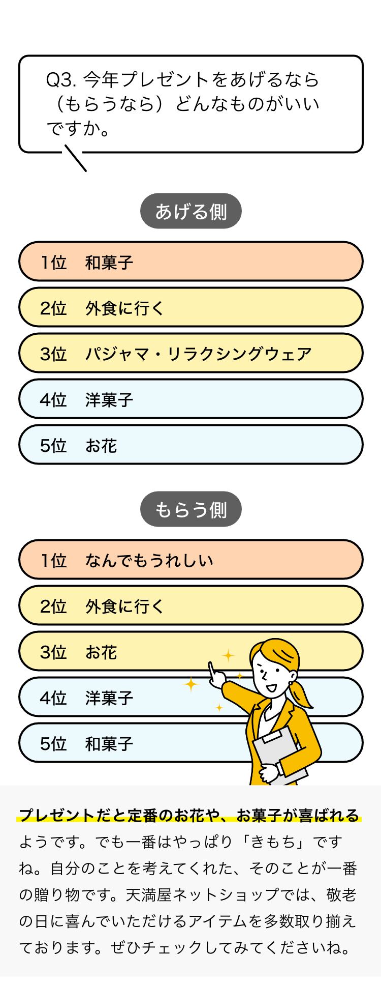 Q3.今年プレゼントをあげるなら（もらうなら）どんなものがいいですか？プレゼントだと定番のお花やお菓子が喜ばれるようです。