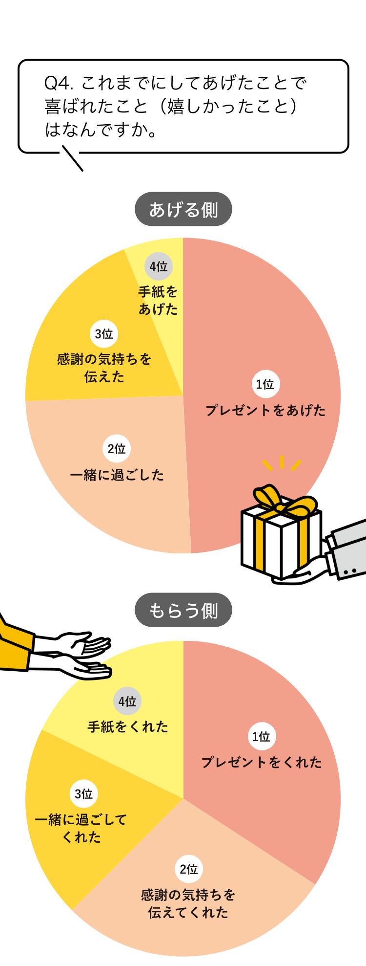Q4.これまでしてあげたことで喜ばれやこと（嬉しかったこと）はなんですか？プレゼントはいつもらっても嬉しいみたいです。