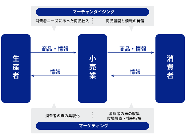 小売業の役割