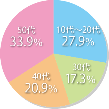 年齢構成比（正社員)
